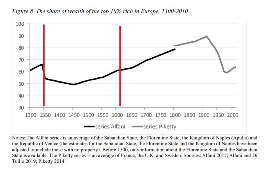 Graf č. 1: Podiel majetku vlastneného najbohatšími 10 percentami v Európe medzi rokmi 1300 až 2010.