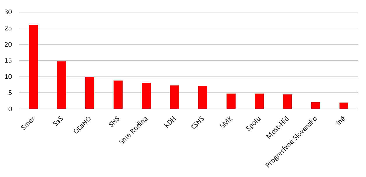 Výsledky agentúry Median SK