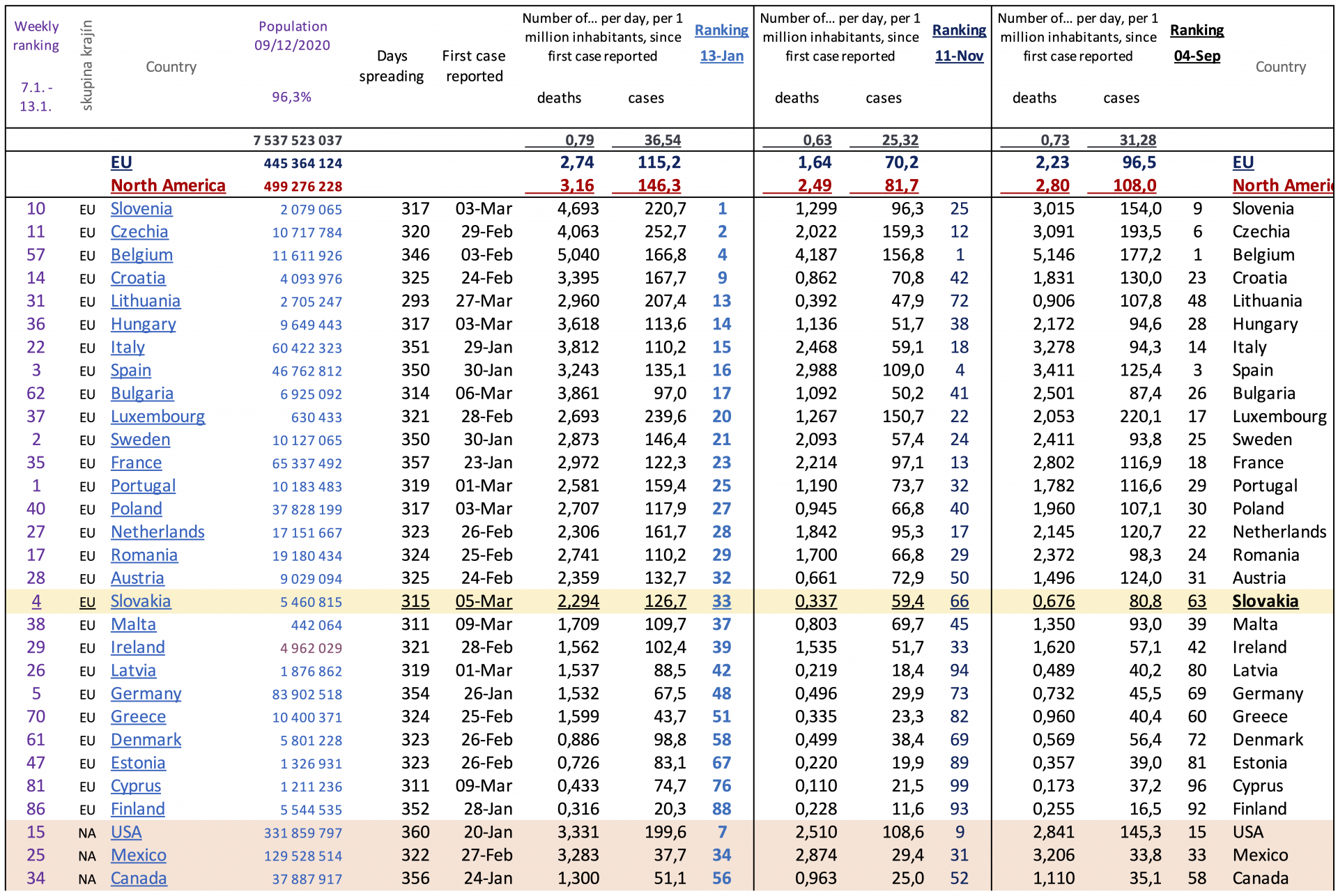 Poradie krajín EÚ a Severnej Ameriky, podľa denných prípadov nákazy a úmrtí.