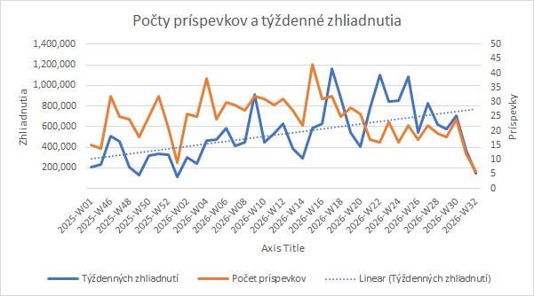 V roku 2026 sa týždenné počty prezretí stabilne držia nad 200 tisíc