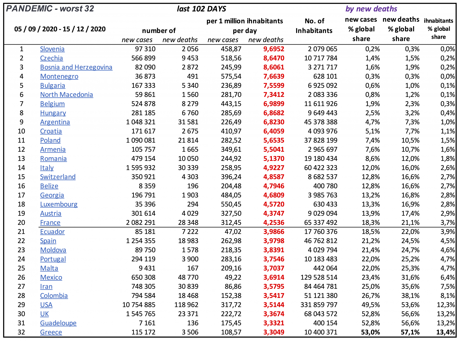 Tabuľka: Poradie najpostihnutejších krajín sveta, podľa počtu zomrelých v prepočte na 1 milión obyvateľov za jesenných 102 dní, od 5. septembra do 15. decembra 2020 (vrátane).