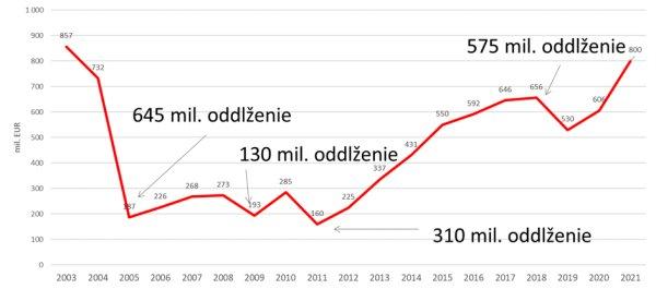 Diagram 1: Výška faktúr po splatnosti slovenských nemocníc a kolá oddlžení 2003 – 2021