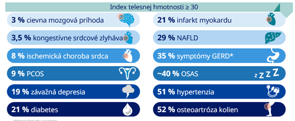 Aké komplikácie hrozia ľuďom s obezitou?