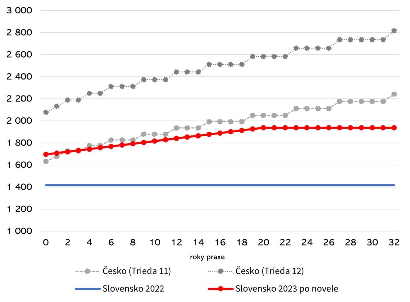 Diagram 6: Základná hrubá mzda nemocničných lekárov bez atestácie v eurách