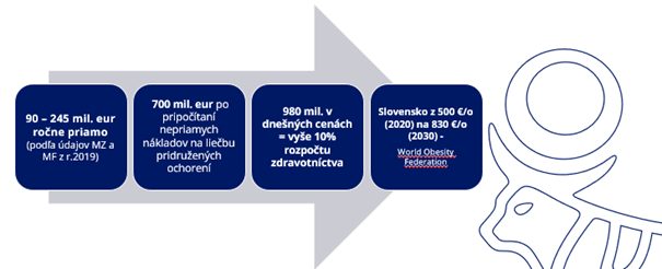 Náklady na obezitu na Slovensku
