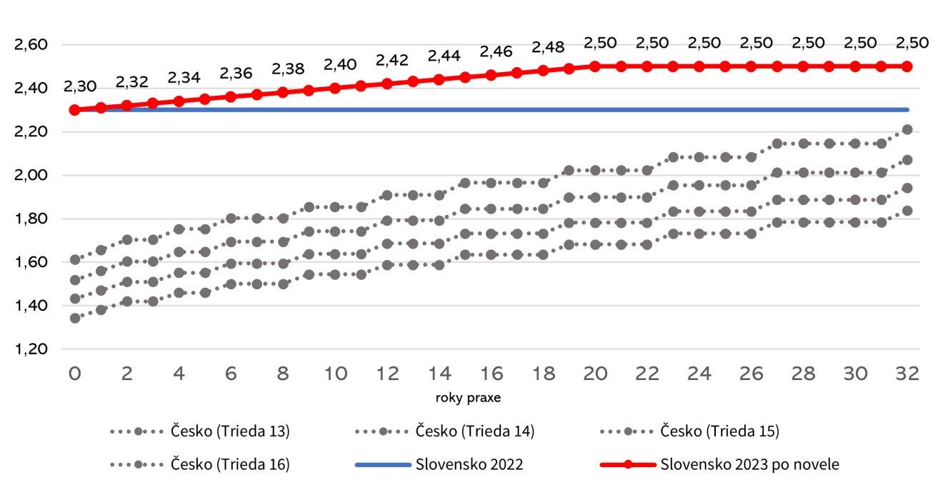 Diagram 5: Pomer základnej hrubej mzdy lekárov s atestáciou k priemernej mzde danej krajiny