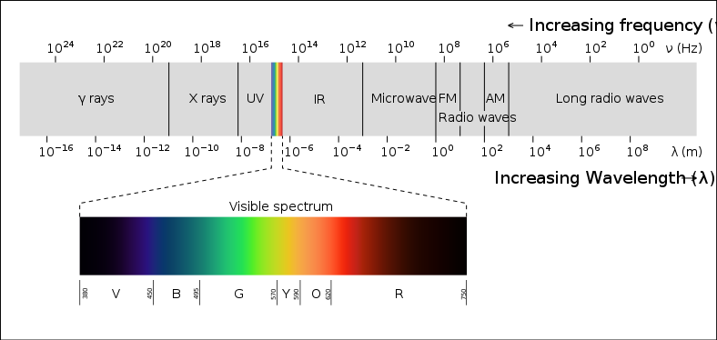 Elektromagnetické spektrum.