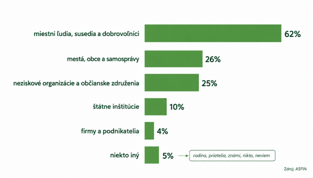 Graf – Kto podľa Vás najčastejšie pomáha ľuďom pri konkrétnych problémoch v ich okolí ako prvý?