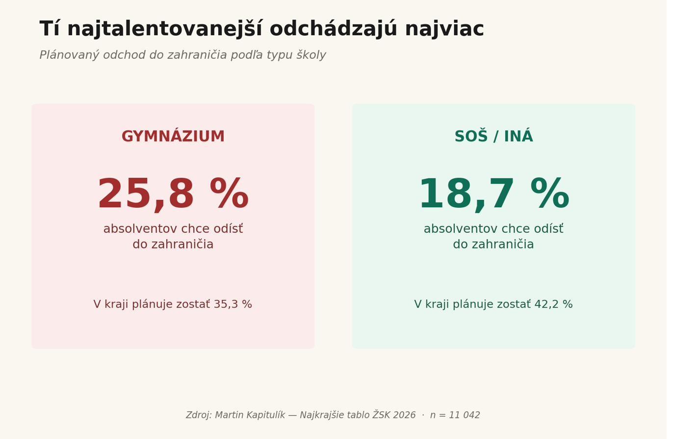 Plánovaný odchod do zahraničia podľa typu školy.