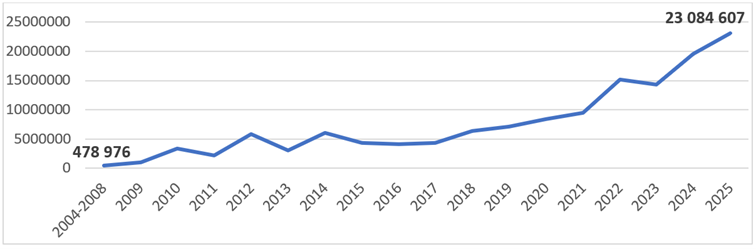 Historický trend vývoja odhalených podvodov od roku 2004 do roku 2025 v eurách