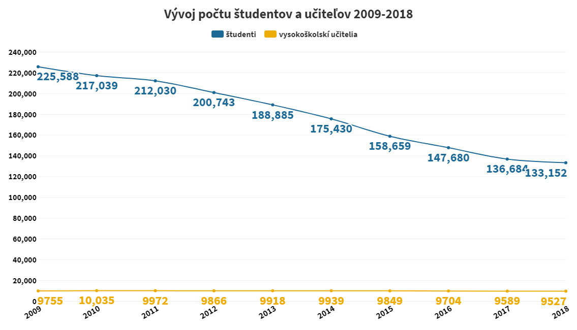 Vývoj počtu vysokoškolských študentov a pedagógov