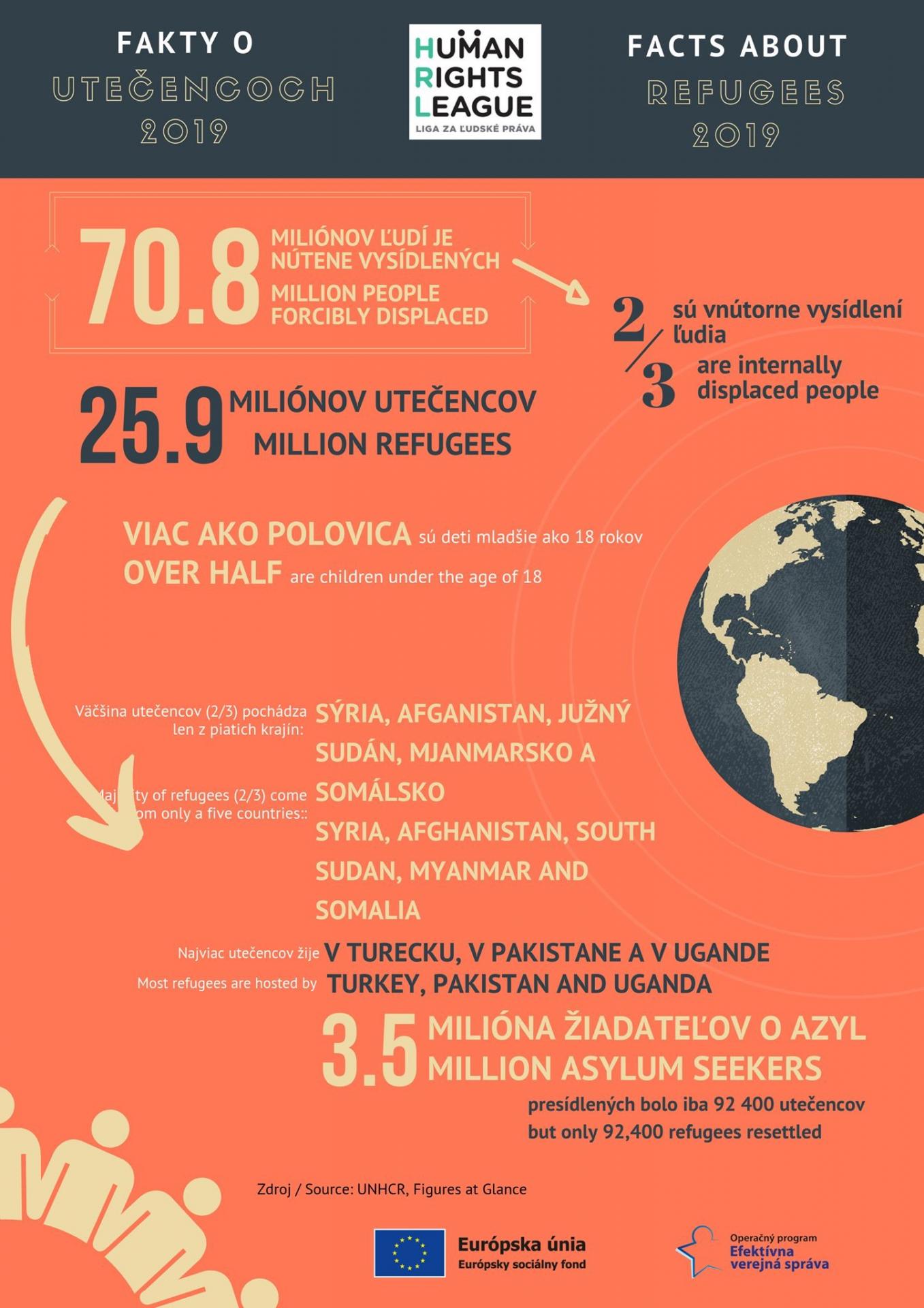 Na svete je rekordných, takmer 71 miliónov nútene vysídlených ľudí. Dve tretiny z nich sú vnútorne vysídlení ľudia a takmer 26 miliónov z celkového počtu tvoria utečenci.