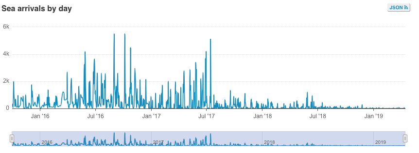 Prílev migrantov do Talianska sa radikálne znížil ešte pred nástupom Salviniho k moci.