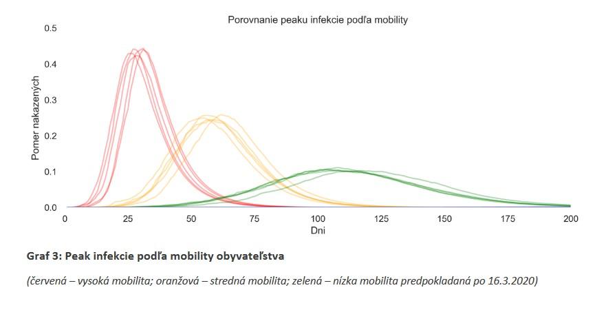 Našim cieľom je, aby sa nákaza šírila čo najpomalšie, aj keď zastaviť sa nedá - teda scenár označený zelenou krivkou.