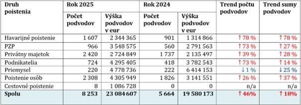 Poisťovacie podvody – medziročné porovnanie.