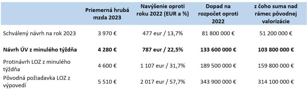 Tabuľka 2: Porovnanie dopadov rozličných alternatív navýšenia miezd oproti roku 2022