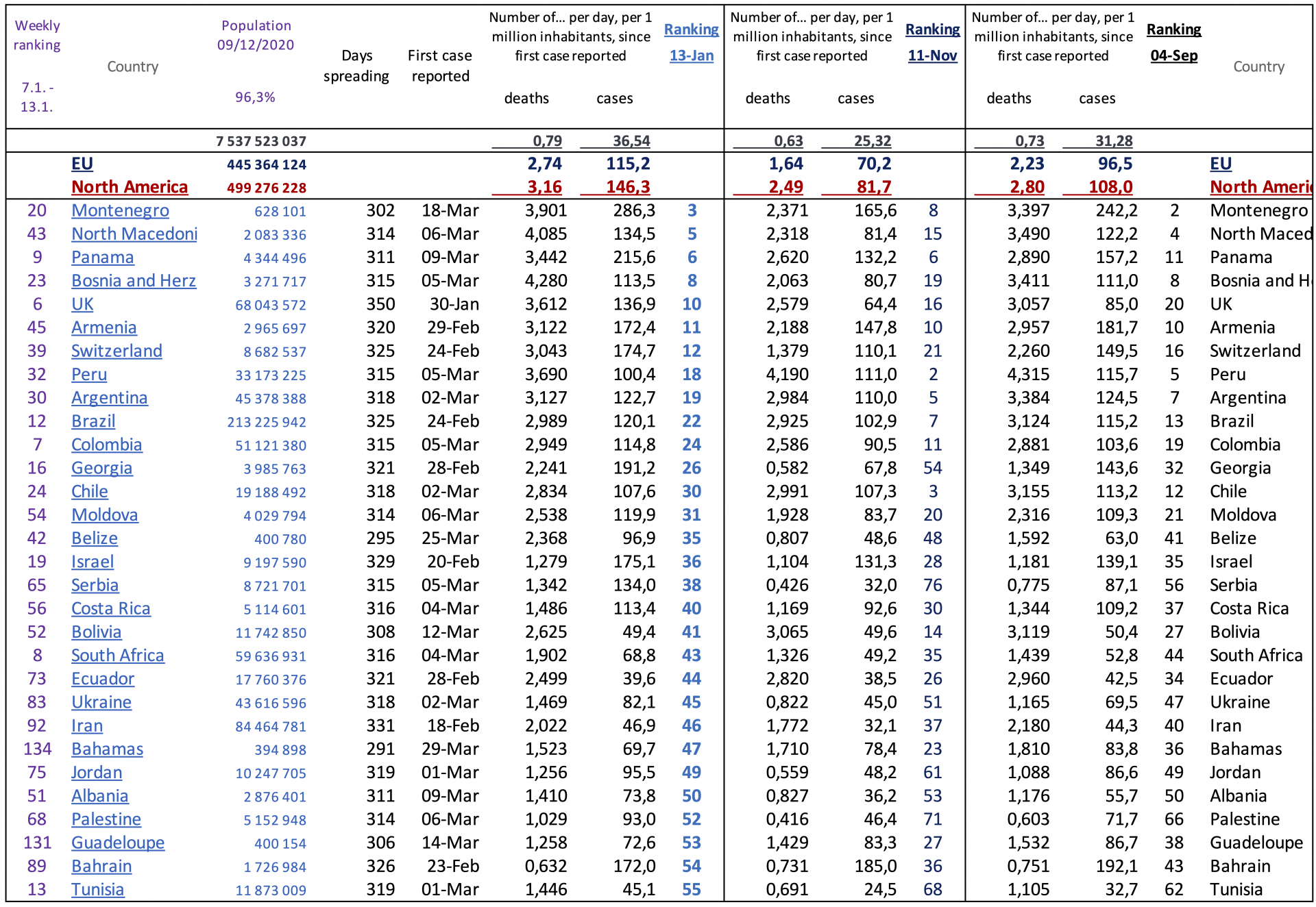 Poradie ostatných krajín sveta, podľa denných prípadov nákazy a úmrtí.