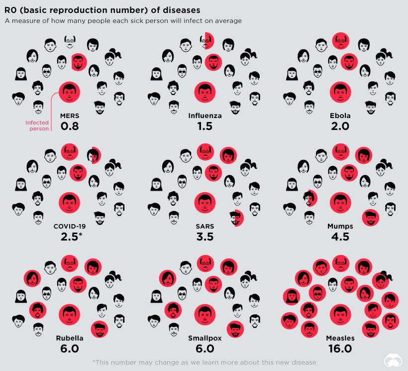 Infografika zobrazuje, koľko ľudí v priemere nakazí jedna chorá osoba v prípade konkrétnych druhov infekčných chorôb.