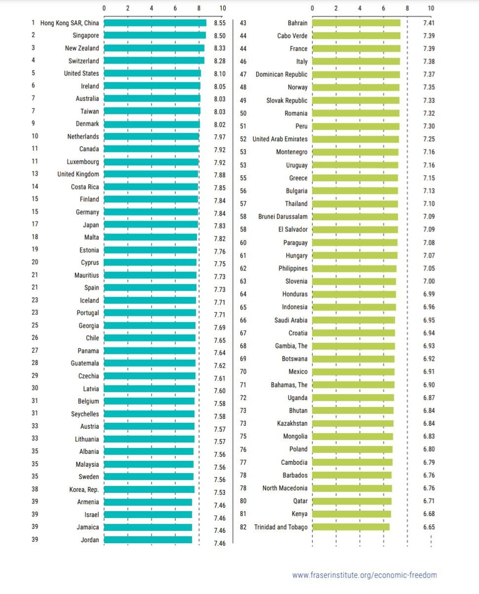 Rebríček krajín podľa ekonomickej slobody (2025, dáta za 2023)