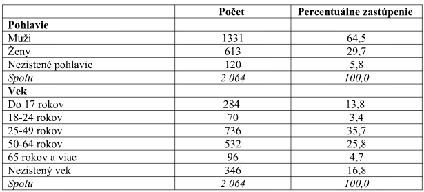 Sociálno-demografické charakteristiky ľudí bez domova v roku 2016.