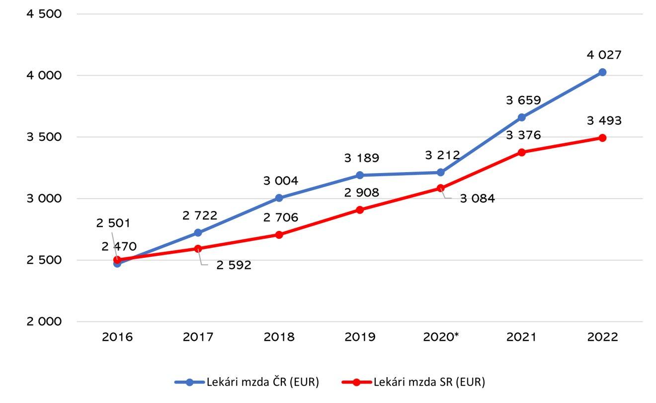 Diagram 2: Priemerné hrubé mzdy lekárov v nemocniciach, vrátane príplatkov aj nadčasov 2016 – 2022