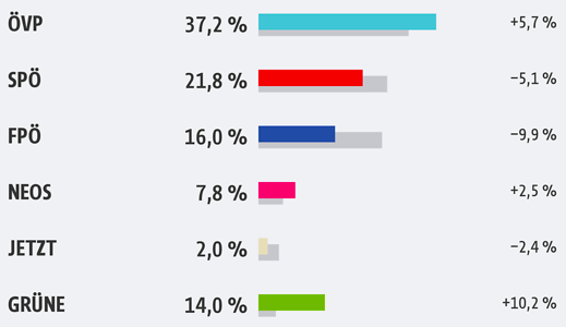 Výsledky predčasných volieb v Rakúsku po spočítaní vyše 95% hlasov