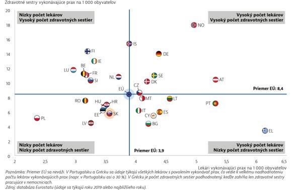 Diagram 3: Počet lekárov a sestier na 1000 obyvateľov za rok 2019