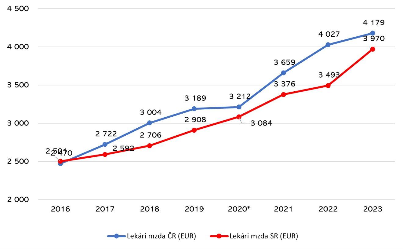 Diagram 8: Priemerné mesačné hrubé mzdy lekárov v nemocniciach, vrátane príplatkov aj nadčasov, s predikciou dopadu novely 578/2004 a nárastu v Čechách na rok 2023