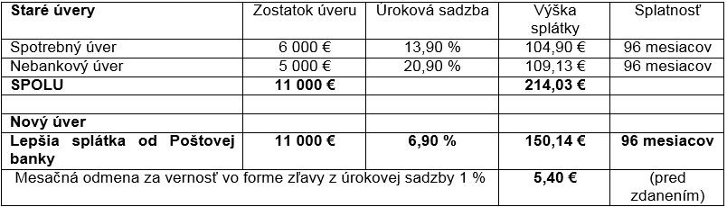 Príklad výmeny úverov z minulosti za jeden nový úver.