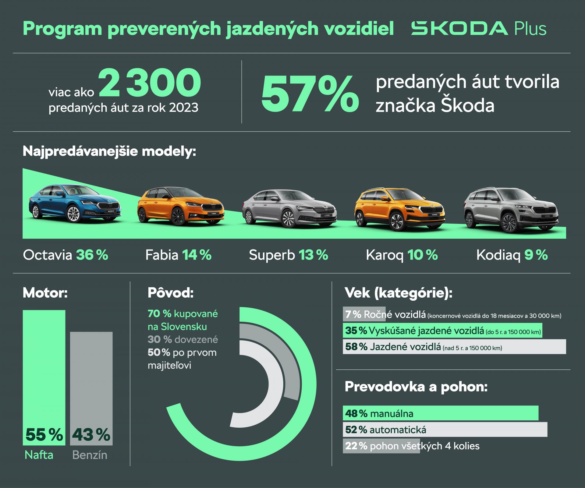 Preverené jazdené vozidlá z certifikovaného programu Škoda Plus sú k dispozícii na 21 predajných miestach po celej Slovenskej republike. Pravidelne aktualizovaný zoznam ponúkaných modelov nájdu záujemcovia na oficiálnej stránke programu Škoda Plus. 