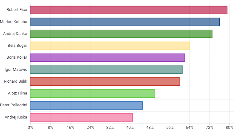 Nedôveryhodnosť politikov podľa prieskumu agentúry AKO