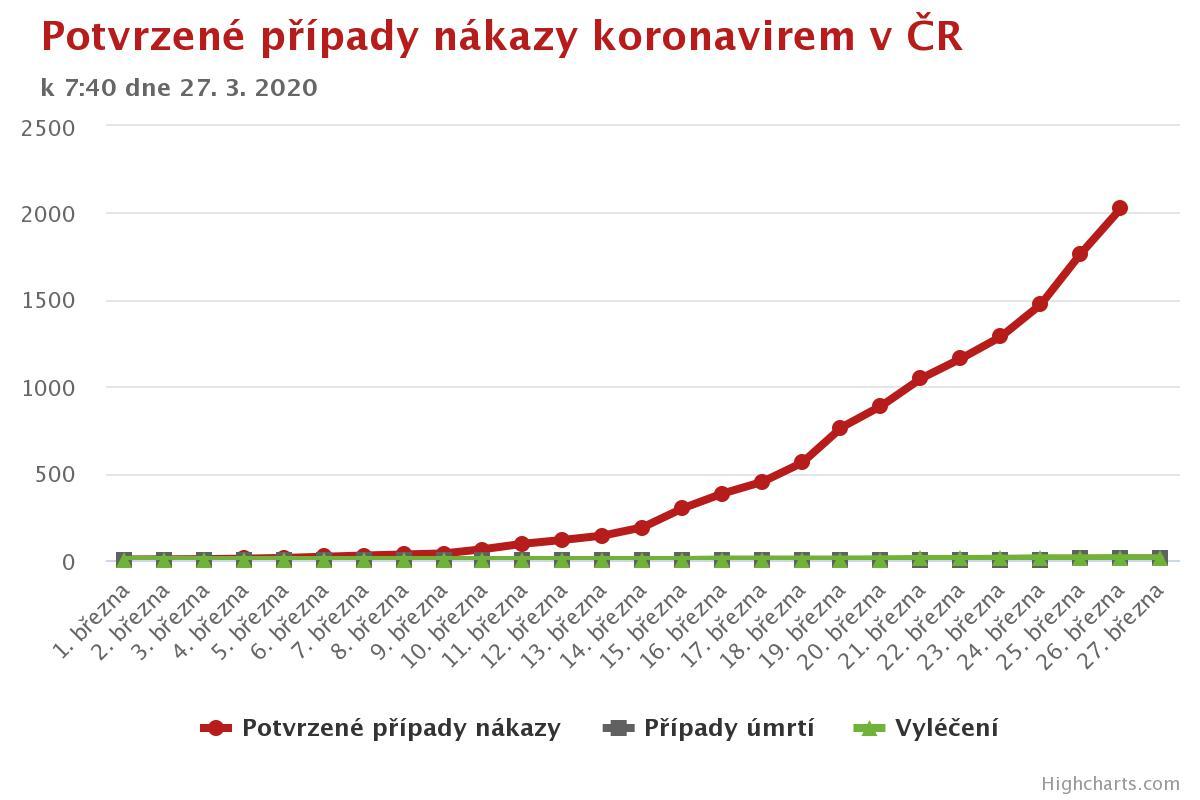 Graf zo spravodajského portálu ČT24 zobrazuje nielen počty vykonaných testov, ale aj nárast počtu potvrdených prípadov nákazy v ČR.