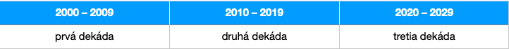 Tabuľka 1: Prvé dekády tretieho milénia. Zdroj: Národný ústav rokov a mesiacov 