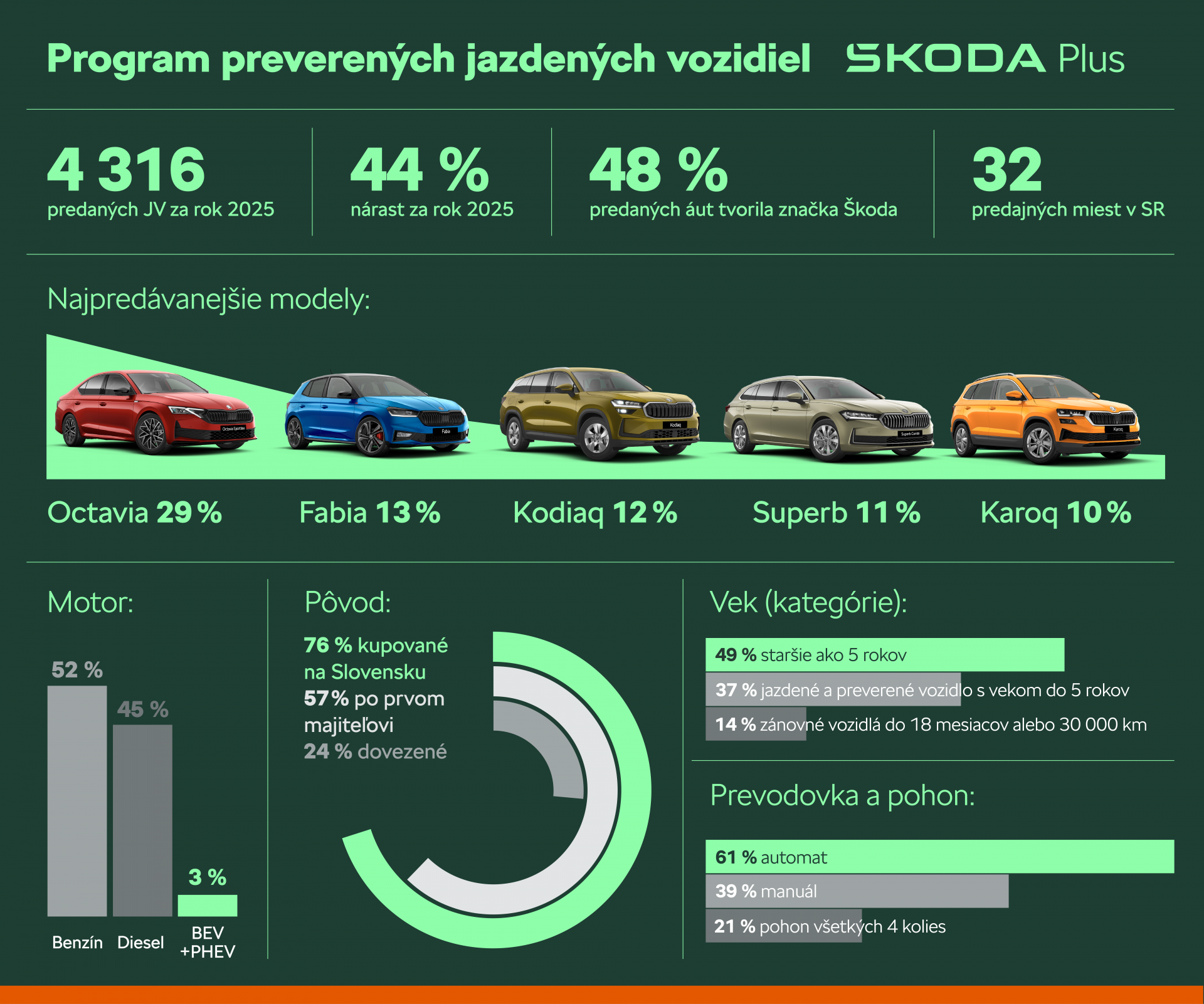 Škoda Plus, certifikovaný program predaja jazdených vozidiel s overeným pôvodom a garanciou kvality, zaznamenal v roku 2025 výrazný rast a s počtom 4 316 predaných vozidiel potvrdil svoju dôležitú úlohu v rámci predaja jazdených vozidiel.