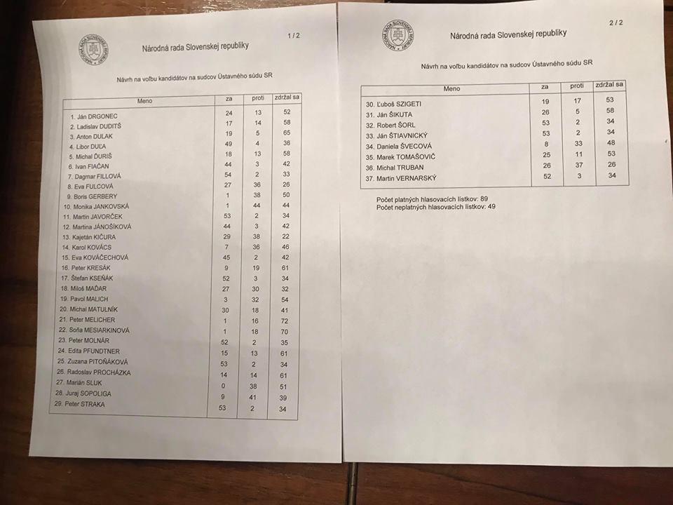 Počty hlasov, ktoré jednotliví kandidáti od poslancov dostali.