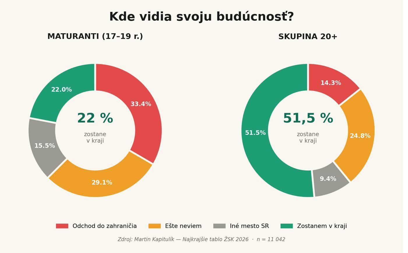 Kde vidia svoju budúcnosť maturanti a staršie generácie. 