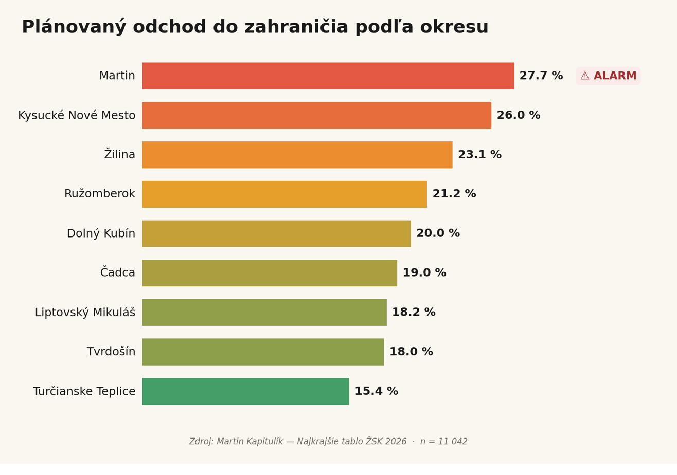 Plánovaný odchod do zahraničia podľa okresu. 