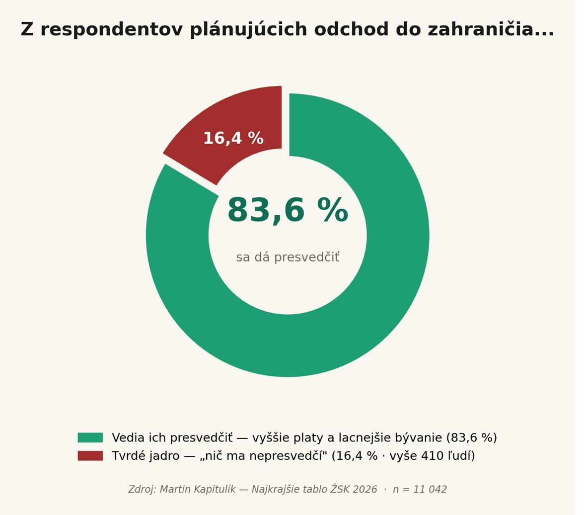 Podiel respondentov, ktorých by bolo možné presvedčiť zostať. 