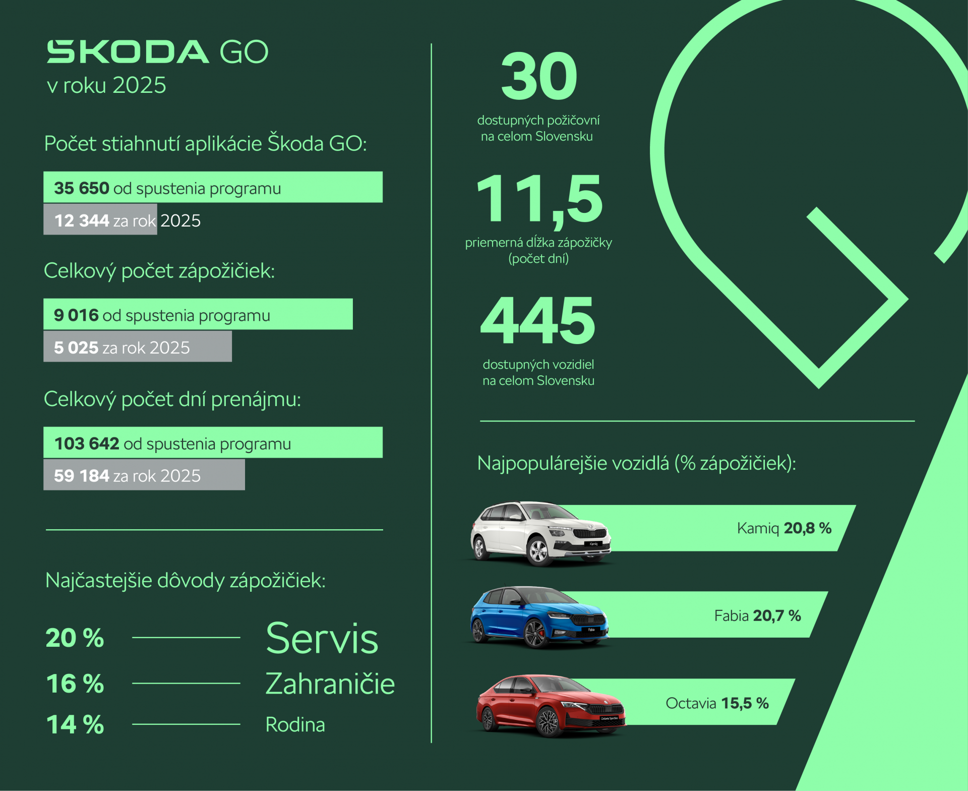 Škoda GO, flexibilná mobilná služba, ktorá umožňuje jednoduchý krátkodobý aj dlhodobý prenájom vozidiel Škoda prostredníctvom mobilnej aplikácie, dosiahla v roku 2025 významný míľnik v podobe viac ako 100 000 realizovaných prenajatých dní od spustenia služby,