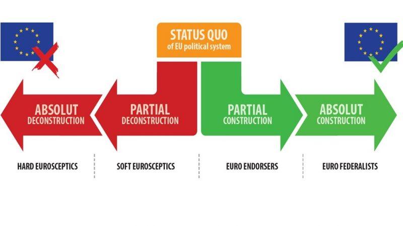 Škála euroskepticizmu ako konceptuálny diagram pre postoje politických strán k integrácii v rámci EÚ.