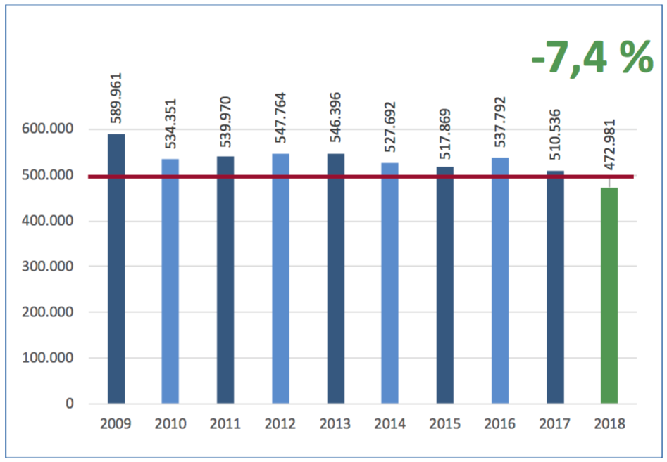 Kriminalita v Rakúsku je najnižšia za posledných desať rokov. Počet prípadov prvýkrát klesol pod 500-tisíc.