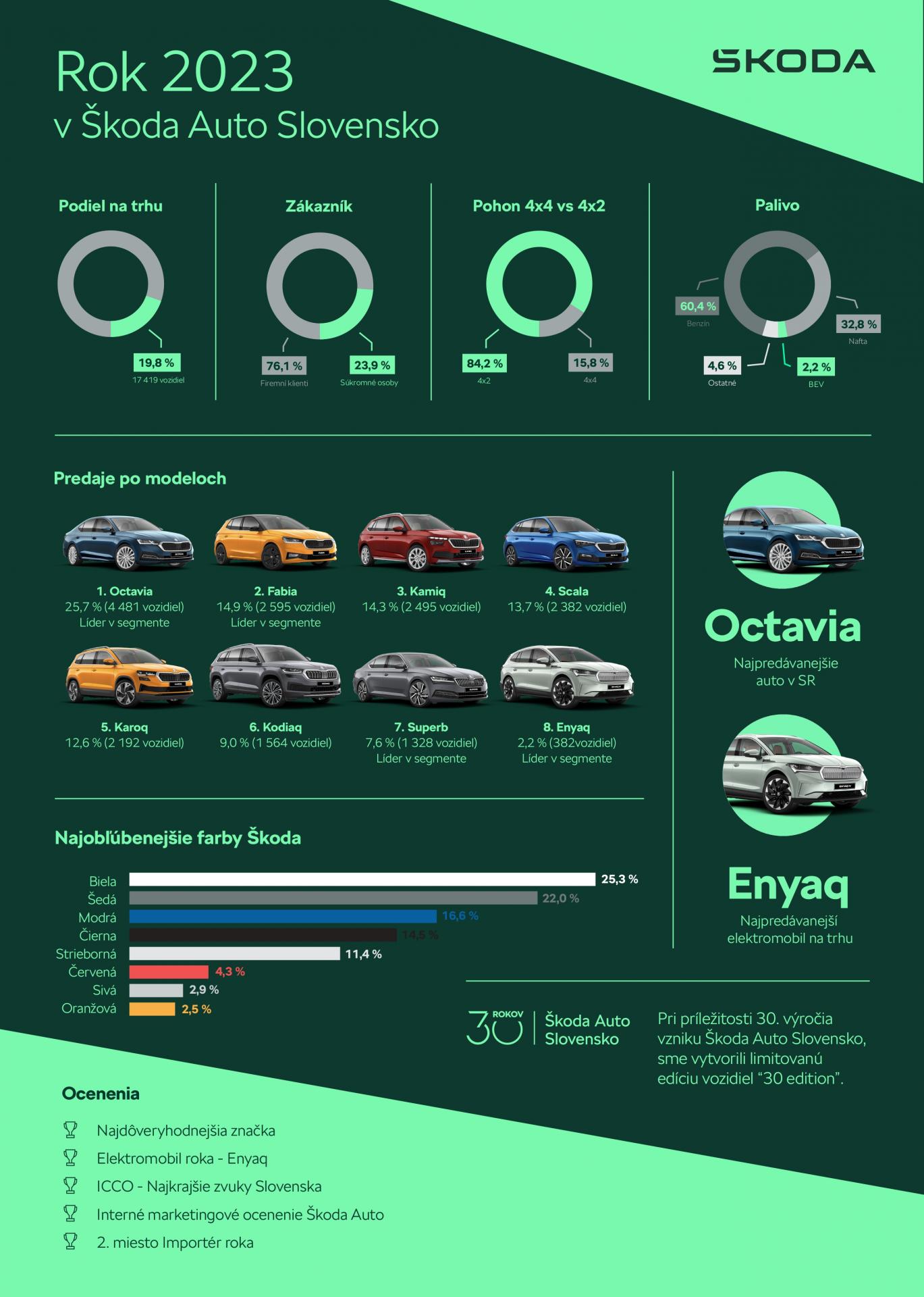 Značke Škoda sa okrem celkových čísel na Slovensku darilo aj v jednotlivých segmentoch. Číslo jedna sa stala pre súkromnú i firemnú klientelu. Z celkových predajov značky tvorilo až 76% predaje firemným zákazníkom (13 249 vozidiel), pričom predaj súkromným osobám predstavoval 24% (4 170 vozidiel). Práve u firemných (tzv. fleetových) zákazníkov sa najviac darilo modelom Fabia, Octavia, Kamiq, Karoq či Scala. 