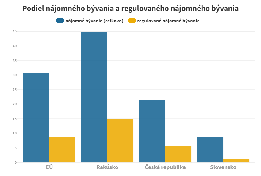 Podiel nájomného bývania a regulovaného nájomného bývania na všetkých typoch bývania