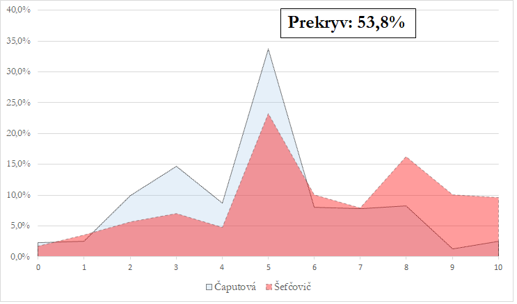 Liberálno-konzervatívne delenie