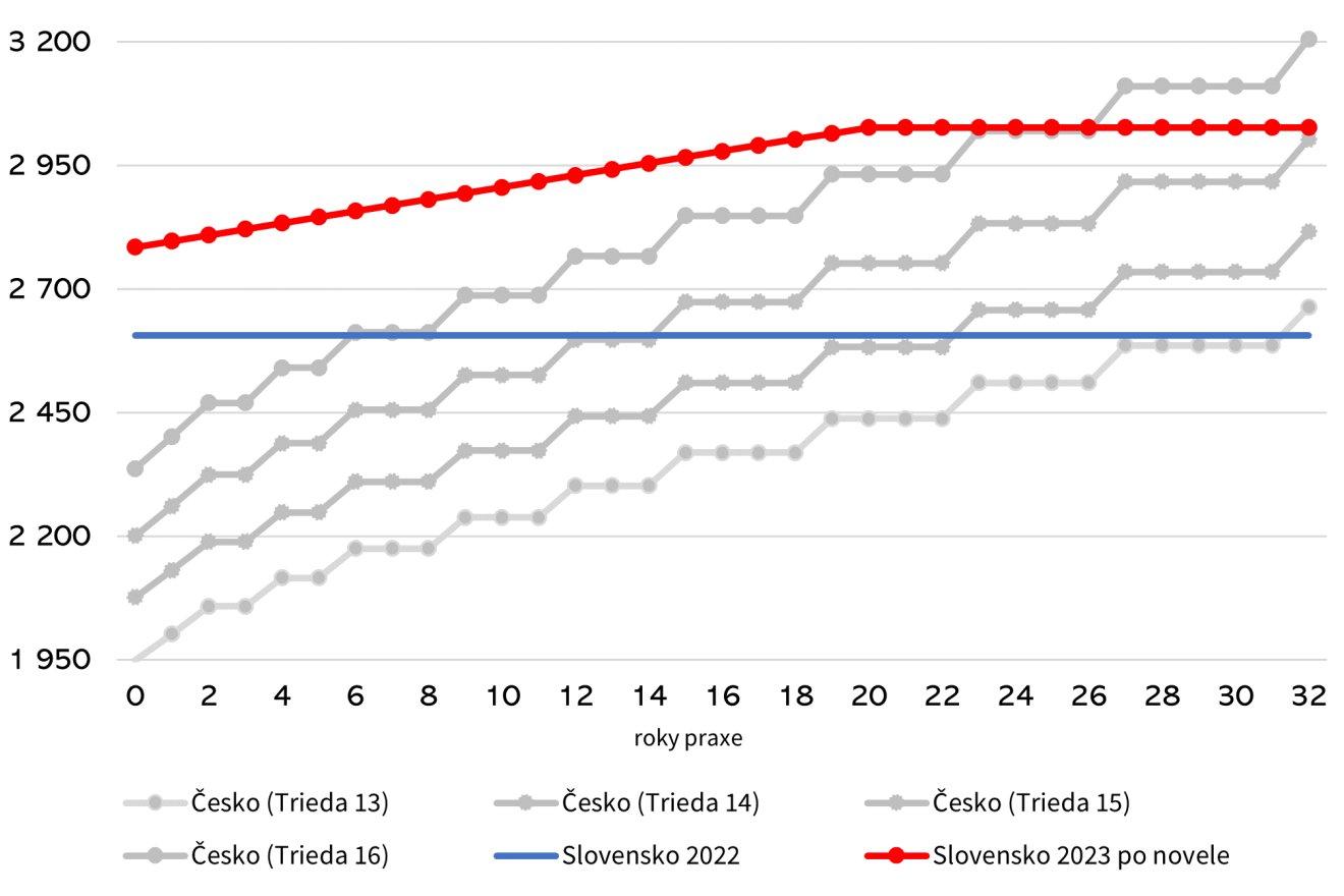 Diagram 7: Základná hrubá mzda nemocničných lekárov s atestáciou v eurách