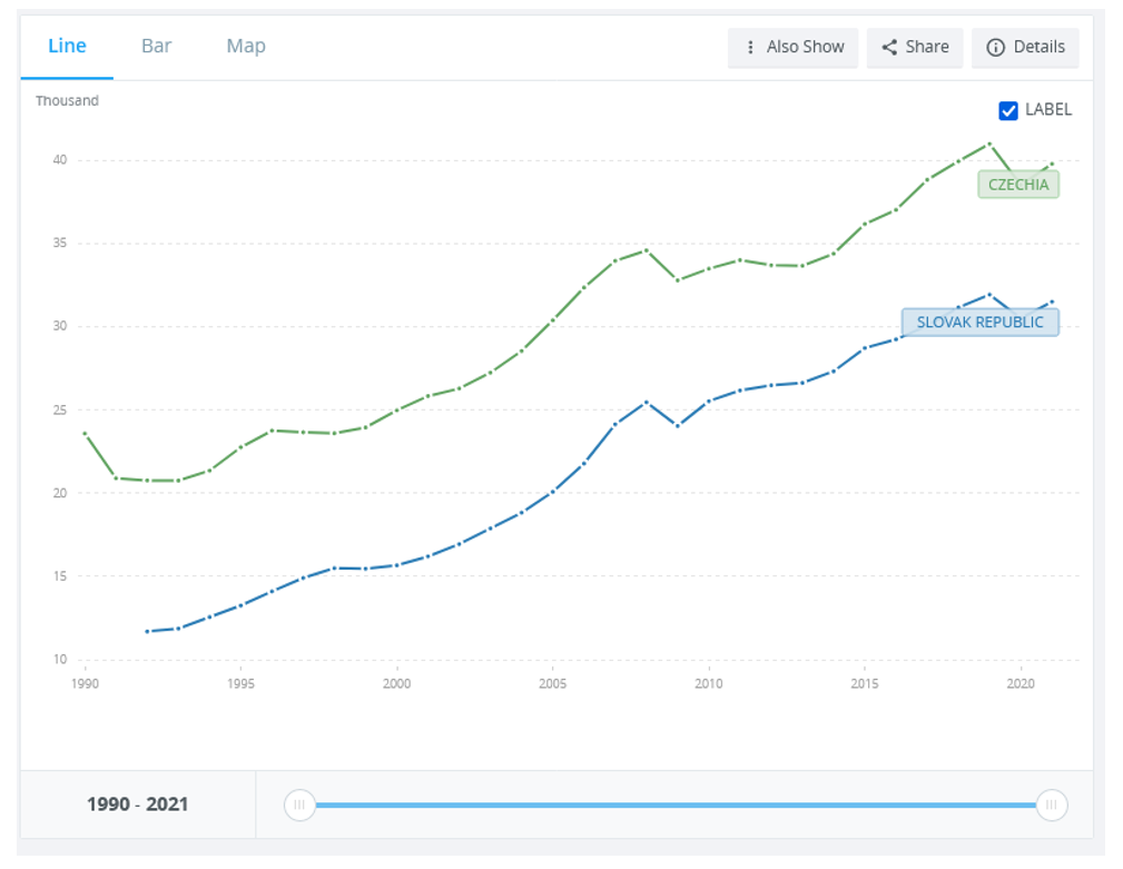 Vývoj HDP na obyvateľa podľa parity kúpnej sily v medzinárodných dolároch v roku 2017; Zdroj: Svetová banka