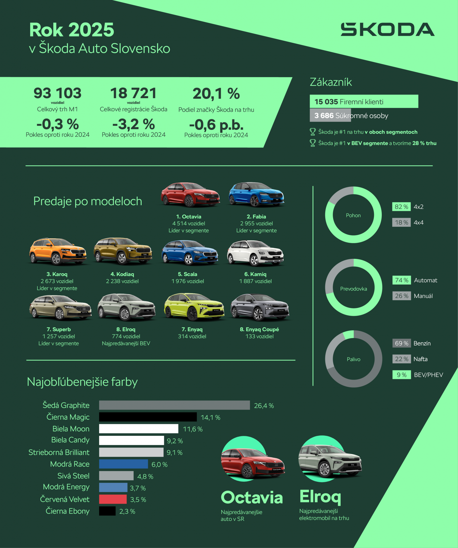 Škoda si udržala prvenstvo v celkových predajoch, vo firemnej aj súkromnej klientele a zároveň výrazne posilnila svoju pozíciu v oblasti elektromobility. Trhová jednotka vykázala celkový trhový podiel na úrovni 20,11 % s počtom 18 721 dodaných vozidiel. 