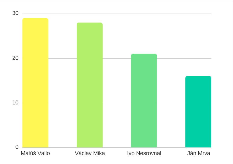 Prieskum ukázal, že voľby by vyhral Matúš Vallo s 29% hlasov, za ním by nasledoval s 28% Václav Mika a Ivo Nesrovnal s 21%, posledný by bol Ján Mrva s 16% hlasov.