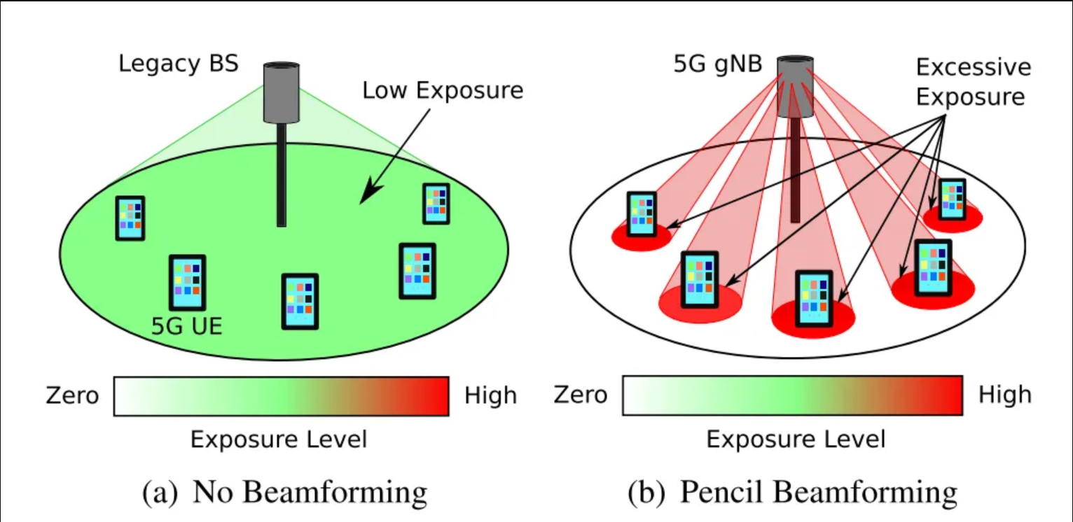 Populárna argumentácia odporcov 5G sietí na tému beamformingu a beamsteeringu.