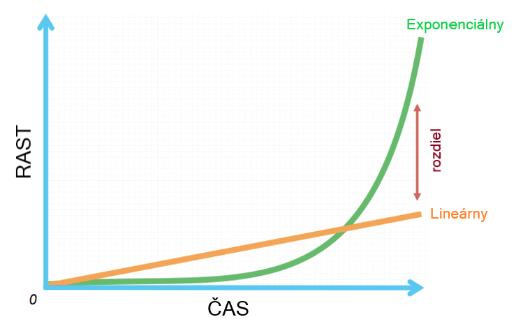 Rozdiel medzi lineárnym a exponenciálnym rastom. Epidémie rastú exponenciálne. Aby sme exponenciálny rast choroby COVID-19 zastavili, hodnota R0 (koľko ďalších ľudí nakazí každý nakazený) musí byť nižšia, ako 1.